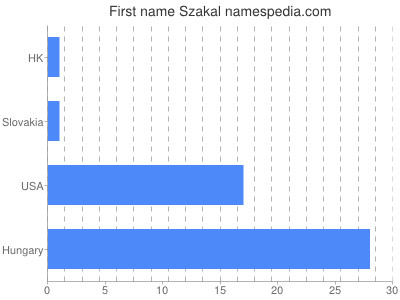 Given name Szakal