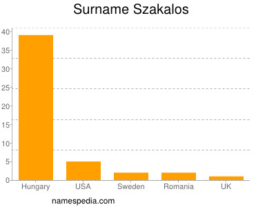 Surname Szakalos
