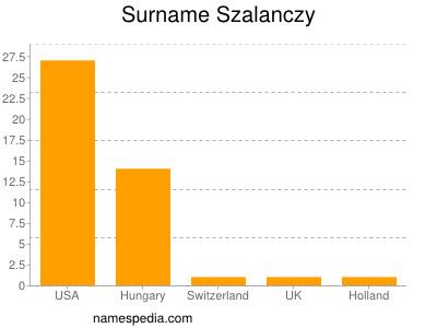 Surname Szalanczy