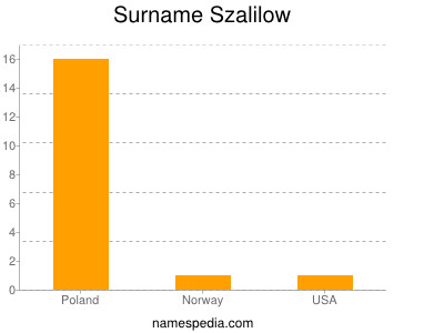 Surname Szalilow
