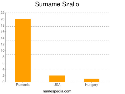 Surname Szallo