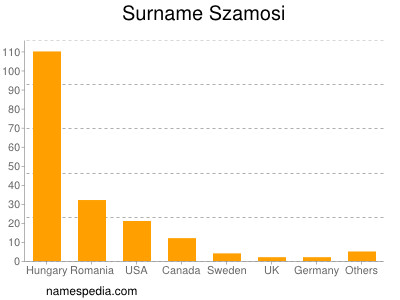Surname Szamosi