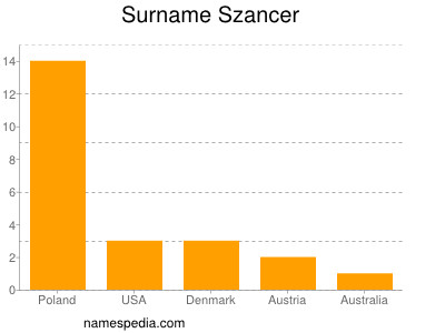 Surname Szancer