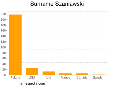 Surname Szaniawski