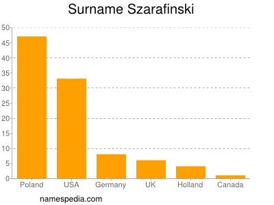 Surname Szarafinski
