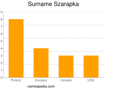 Surname Szarapka