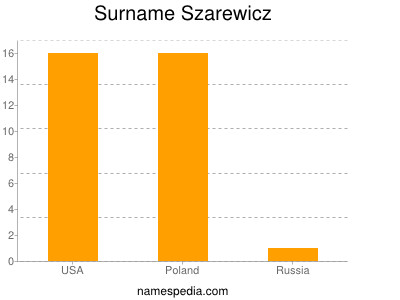 Surname Szarewicz