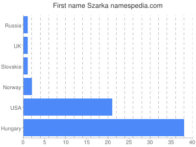 Given name Szarka
