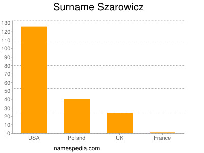 Surname Szarowicz