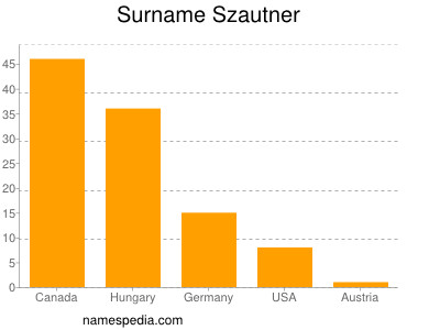 Surname Szautner