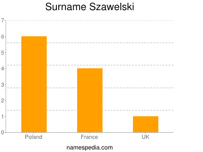 Surname Szawelski