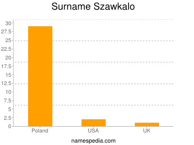 Surname Szawkalo