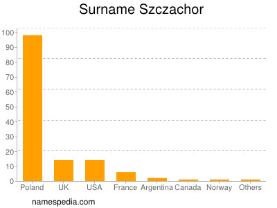 Surname Szczachor