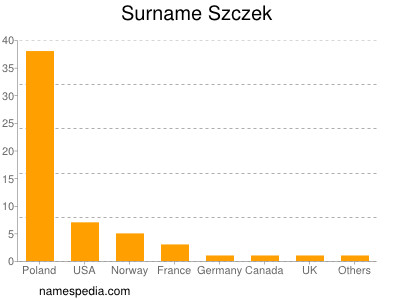 Surname Szczek