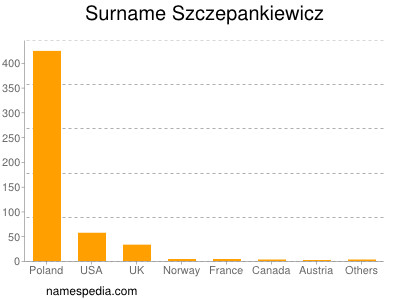 Surname Szczepankiewicz