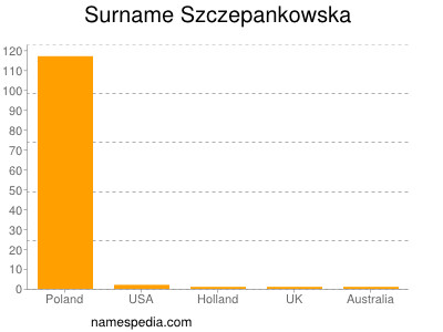Surname Szczepankowska