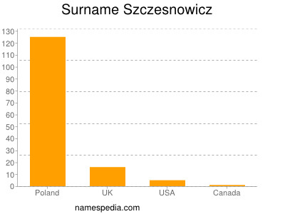 Surname Szczesnowicz