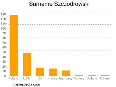 Surname Szczodrowski