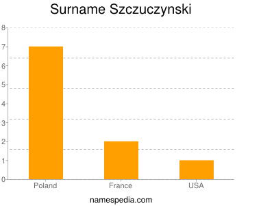Surname Szczuczynski
