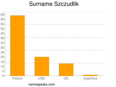 Surname Szczudlik
