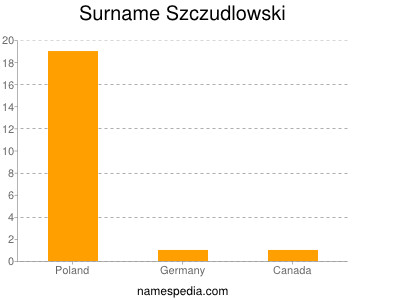 Surname Szczudlowski