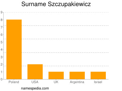 Surname Szczupakiewicz