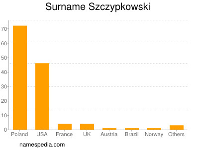 Surname Szczypkowski