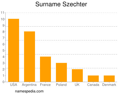 Surname Szechter