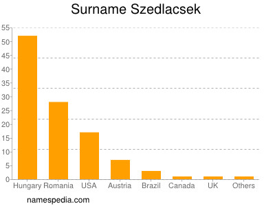 Surname Szedlacsek