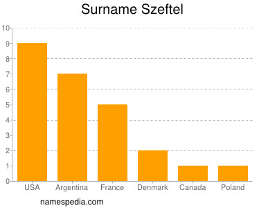 Surname Szeftel
