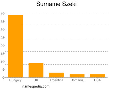 Surname Szeki
