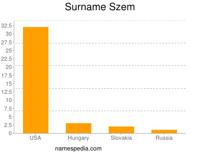 Surname Szem