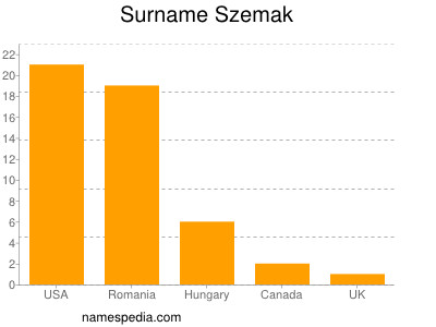 Surname Szemak