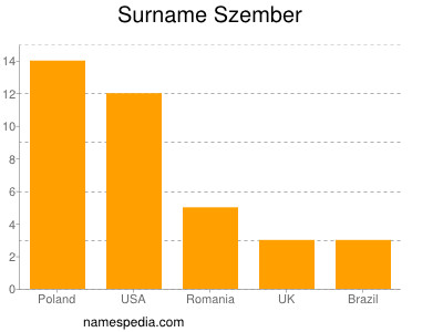 Surname Szember