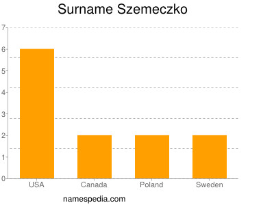 Surname Szemeczko