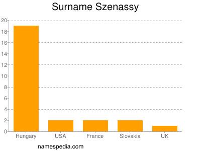 Surname Szenassy