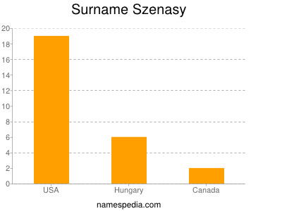 Surname Szenasy