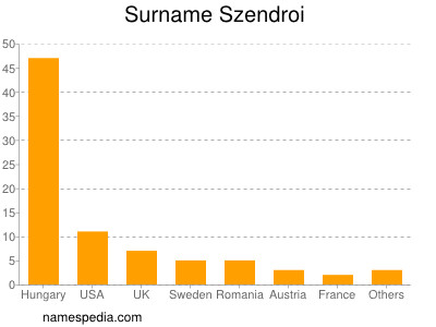 Surname Szendroi