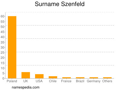 Surname Szenfeld
