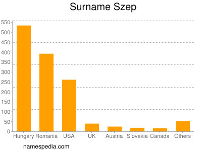 Surname Szep