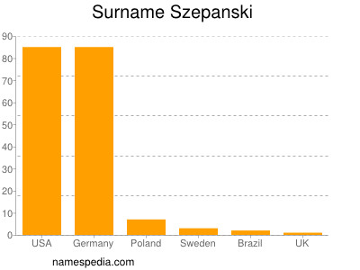 Surname Szepanski