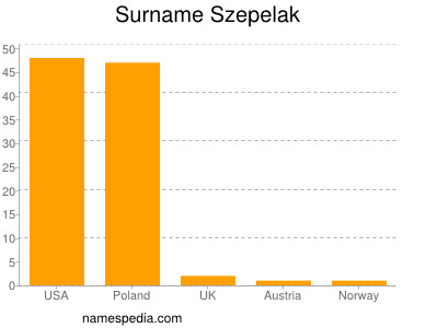 Surname Szepelak