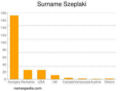 Surname Szeplaki