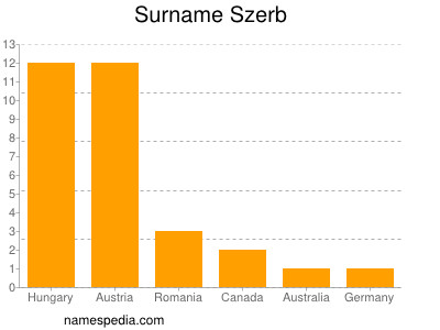 Surname Szerb