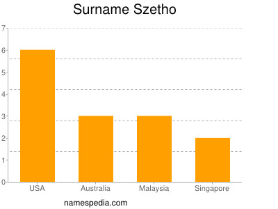 Surname Szetho