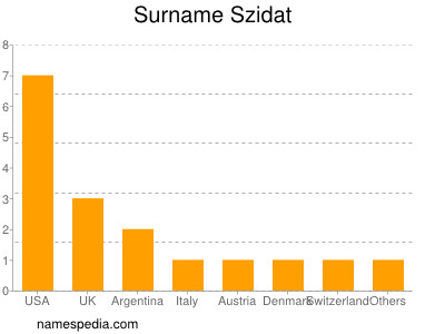 Surname Szidat