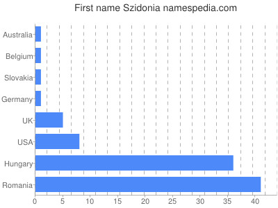 Given name Szidonia