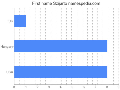 Given name Szijarto