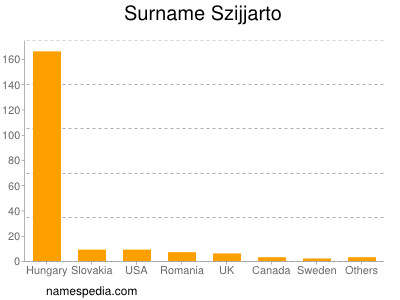 Surname Szijjarto