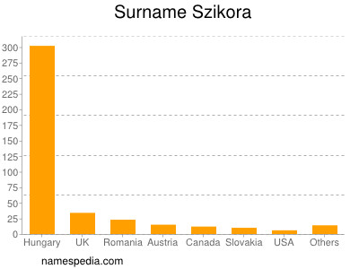 Surname Szikora